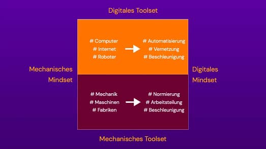 Grafik: Mechanisches vs. Digitales Toolset