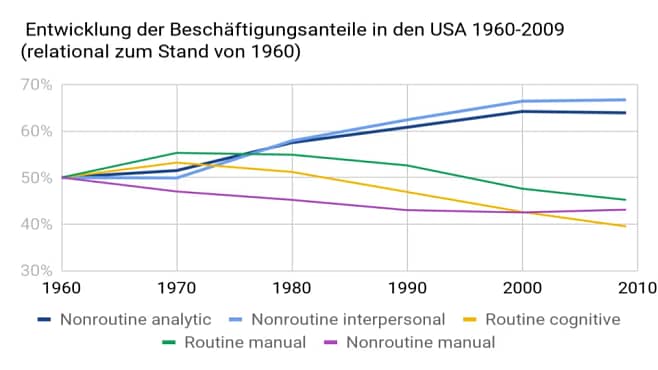 David Autor et al: Entwicklung Beschäftitungsanteile USA 1960 bis 2009