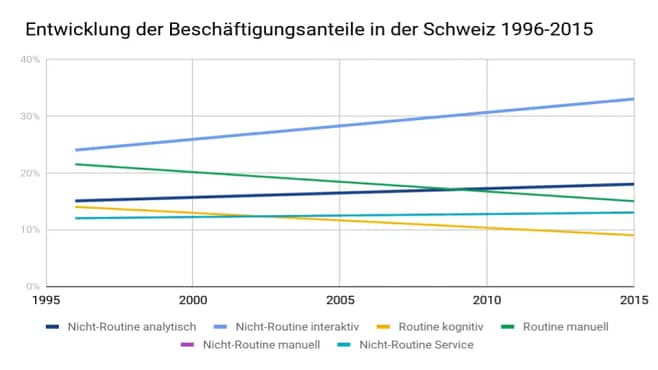 Entwicklung Beschäftigungsanteile in der Schweiz 1996-2015